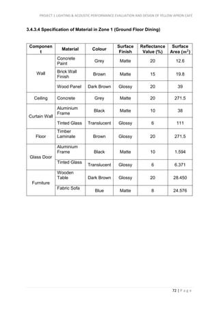PROJECT 1 LIGHTING & ACOUSTIC PERFORMANCE EVALUATION AND DESIGN OF YELLOW APRON CAFÉ
72 | P a g e
3.4.3.4 Specification of Material in Zone 1 (Ground Floor Dining)
Componen
t
Material Colour
Surface
Finish
Reflectance
Value (%)
Surface
Area (𝒎 𝟐
)
Wall
Concrete
Paint
Grey Matte 20 12.6
Brick Wall
Finish
Brown Matte 15 19.8
Wood Panel Dark Brown Glossy 20 39
Ceiling Concrete Grey Matte 20 271.5
Curtain Wall
Aluminium
Frame
Black Matte 10 38
Tinted Glass Translucent Glossy 6 111
Floor
Timber
Laminate Brown Glossy 20 271.5
Glass Door
Aluminium
Frame Black Matte 10 1.594
Tinted Glass
Translucent Glossy 6 6.371
Furniture
Wooden
Table Dark Brown Glossy 20 28.450
Fabric Sofa
Blue Matte 8 24.576
 