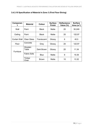 PROJECT 1 LIGHTING & ACOUSTIC PERFORMANCE EVALUATION AND DESIGN OF YELLOW APRON CAFÉ
79 | P a g e
3.4.3.10 Specification of Material in Zone 3 (First Floor Dining)
Componen
t
Material Colour
Surface
Finish
Reflectance
Value (%)
Surface
Area (𝒎 𝟐
)
Wall Paint Black Matte 20 30.249
Ceiling Paint Black Matte 20 122.97
Curtain Wall Clear Glass Translucent Glossy 6 40.5
Floor
Concrete
Grey Glossy 20 122.97
Furniture
Wooden
Table Dark Brown Glossy 20 11.34
Fabric Sofa
Blue Matte 8 19.39
Timber
Chair
Brown Matte 10 13.32
 