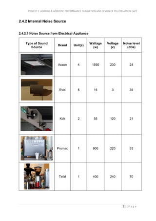 PROJECT 1 LIGHTING & ACOUSTIC PERFORMANCE EVALUATION AND DESIGN OF YELLOW APRON CAFÉ
21 | P a g e
2.4.2 Internal Noise Source
2.4.2.1 Noise Source from Electrical Appliance
Type of Sound
Source
Brand Unit(s)
Wattage
(w)
Voltage
(v)
Noise level
(dBa)
Acson 4 1550 230 24
Evid 5 16 3 35
Kdk 2 55 120 21
Promac 1 800 220 63
Tefal 1 400 240 70
 