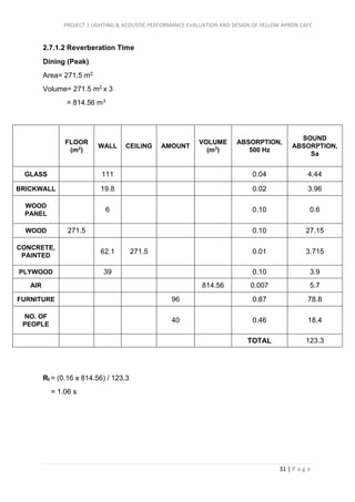 PROJECT 1 LIGHTING & ACOUSTIC PERFORMANCE EVALUATION AND DESIGN OF YELLOW APRON CAFÉ
31 | P a g e
2.7.1.2 Reverberation Time
Dining (Peak)
Area= 271.5 m2
Volume= 271.5 m2 x 3
= 814.56 m3
FLOOR
(m2
)
WALL CEILING AMOUNT
VOLUME
(m3
)
ABSORPTION,
500 Hz
SOUND
ABSORPTION,
Sa
GLASS 111 0.04 4.44
BRICKWALL 19.8 0.02 3.96
WOOD
PANEL
6 0.10 0.6
WOOD 271.5 0.10 27.15
CONCRETE,
PAINTED
62.1 271.5 0.01 3.715
PLYWOOD 39 0.10 3.9
AIR 814.56 0.007 5.7
FURNITURE 96 0.87 78.8
NO. OF
PEOPLE
40 0.46 18.4
TOTAL 123.3
Rt = (0.16 x 814.56) / 123.3
= 1.06 s
 