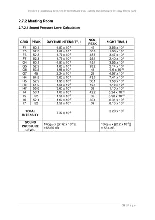 PROJECT 1 LIGHTING & ACOUSTIC PERFORMANCE EVALUATION AND DESIGN OF YELLOW APRON CAFÉ
33 | P a g e
2.7.2 Meeting Room
2.7.2.1 Sound Pressure Level Calculation
GRID PEAK DAYTIME INTENSITY, I
NON-
PEAK
NIGHT TIME, I
F4 60.1 4.57 x 10-6 42 3.55 x 10-8
F5 52.3 1.02 x 10-6 33.3 1.58 x 10-8
F6 52.3 1.70 x 10-7 48.7 3.47 x 10-8
F7 52.3 1.70 x 10-7 25.1 2.40 x 10-8
G4 60.1 4.57 x 10-6 45.4 3.55 x 10-8
G5 52.9 1.02 x 10-6 28.2 2.14 x 10-9
G6 53.5 1.95 x 10-7 42 6.6 x 10-10
G7 45 2.24 x 10-7 26 4.07 x 10-9
H4 64.8 3.02 x 10-6 43.8 7.41 x 10-8
H5 52.9 1.95 x 10-7 36.1 1.58 x 10-8
H6 51.9 1.55 x 10-7 40.7 1.18 x 10-8
H7 55.6 3.63 x 10-7 38 1.10 x 10-9
I4 50.1 1.02 x 10-6 42.2 3.24 x 10-10
I5 52 1.58 x 10-7 35 3.98 x 10-10
I6 52.1 1.62 x 10-7 30.4 6.31 x 10-9
I7 52 1.58 x 10-7 39 8.13 x 10-9
TOTAL
INTENSITY
7.32 x 10-6 2.20 x 10-7
SOUND
PRESSURE
LEVEL
10log10 x [(7.32 x 10-6)]
= 68.65 dB
10log10 x [(2.2 x 10-7)]
= 53.4 dB
 