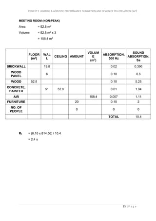 PROJECT 1 LIGHTING & ACOUSTIC PERFORMANCE EVALUATION AND DESIGN OF YELLOW APRON CAFÉ
35 | P a g e
MEETING ROOM (NON-PEAK)
Area = 52.8 m2
Volume = 52.8 m2 x 3
= 158.4 m3
FLOOR
(m2)
WAL
L
CEILING AMOUNT
VOLUM
E
(m3)
ABSORPTION,
500 Hz
SOUND
ABSORPTION,
Sa
BRICKWALL 19.8 0.02 0.396
WOOD
PANEL
6 0.10 0.6
WOOD 52.8 0.10 5.28
CONCRETE,
PAINTED
51 52.8 0.01 1.04
AIR 158.4 0.007 1.11
FURNITURE 20 0.10 2
NO. OF
PEOPLE
0 0 0
TOTAL 10.4
Rt = (0.16 x 814.56) / 10.4
= 2.4 s
 