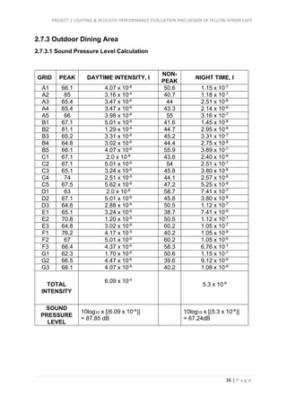 PROJECT 1 LIGHTING & ACOUSTIC PERFORMANCE EVALUATION AND DESIGN OF YELLOW APRON CAFÉ
36 | P a g e
2.7.3 Outdoor Dining Area
2.7.3.1 Sound Pressure Level Calculation
GRID PEAK DAYTIME INTENSITY, I
NON-
PEAK
NIGHT TIME, I
A1 66.1 4.07 x 10-6 50.6 1.15 x 10-7
A2 85 3.16 x 10-4 40.7 1.18 x 10-7
A3 65.4 3.47 x 10-6 44 2.51 x 10-8
A4 65.4 3.47 x 10-6 43.3 2.14 x 10-8
A5 66 3.98 x 10-6 55 3.16 x 10-7
B1 67.1 5.01 x 10-6 41.6 1.45 x 10-8
B2 81.1 1.29 x 10-4 44.7 2.95 x 10-8
B3 65.2 3.31 x 10-6 45.2 3.31 x 10-7
B4 64.8 3.02 x 10-6 44.4 2.75 x 10-8
B5 66.1 4.07 x 10-6 55.9 3.89 x 10-7
C1 67.1 2.0 x 10-6 43.8 2.40 x 10-8
C2 67.1 5.01 x 10-6 54 2.51 x 10-7
C3 65.1 3.24 x 10-6 45.8 3.80 x 10-8
C4 74 2.51 x 10-5 44.1 2.57 x 10-8
C5 67.5 5.62 x 10-6 47.2 5.25 x 10-8
D1 63 2.0 x 10-6 58.7 7.41 x 10-7
D2 67.1 5.01 x 10-6 45.8 3.80 x 10-8
D3 64.6 2.88 x 10-6 50.5 1.12 x 10-7
E1 65.1 3.24 x 10-6 38.7 7.41 x 10-9
E2 70.8 1.20 x 10-5 50.5 1.12 x 10-7
E3 64.8 3.02 x 10-6 60.2 1.05 x 10-7
F1 76.2 4.17 x 10-5 40.2 1.05 x 10-8
F2 67 5.01 x 10-6 60.2 1.05 x 10-6
F3 66.4 4.37 x 10-6 58.3 6.76 x 10-7
G1 62.3 1.70 x 10-6 50.6 1.15 x 10-7
G2 66.5 4.47 x 10-6 39.6 9.12 x 10-9
G3 66.1 4.07 x 10-6 40.2 1.08 x 10-8
TOTAL
INTENSITY
6.09 x 10-4
5.3 x 10-6
SOUND
PRESSURE
LEVEL
10log10 x [(6.09 x 10-4)]
= 87.85 dB
10log10 x [(5.3 x 10-6)]
= 67.24dB
 
