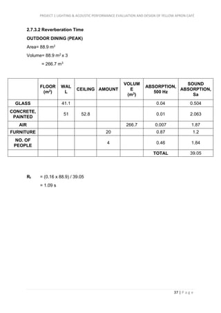 PROJECT 1 LIGHTING & ACOUSTIC PERFORMANCE EVALUATION AND DESIGN OF YELLOW APRON CAFÉ
37 | P a g e
2.7.3.2 Reverberation Time
OUTDOOR DINING (PEAK)
Area= 88.9 m2
Volume= 88.9 m2 x 3
= 266.7 m3
FLOOR
(m2)
WAL
L
CEILING AMOUNT
VOLUM
E
(m3)
ABSORPTION,
500 Hz
SOUND
ABSORPTION,
Sa
GLASS 41.1 0.04 0.504
CONCRETE,
PAINTED
51 52.8 0.01 2.063
AIR 266.7 0.007 1.87
FURNITURE 20 0.87 1.2
NO. OF
PEOPLE
4 0.46 1.84
TOTAL 39.05
Rt = (0.16 x 88.9) / 39.05
= 1.09 s
 
