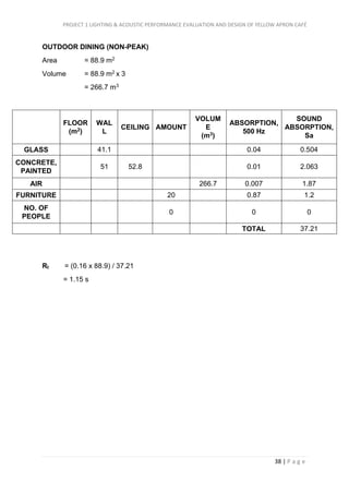 PROJECT 1 LIGHTING & ACOUSTIC PERFORMANCE EVALUATION AND DESIGN OF YELLOW APRON CAFÉ
38 | P a g e
OUTDOOR DINING (NON-PEAK)
Area = 88.9 m2
Volume = 88.9 m2 x 3
= 266.7 m3
FLOOR
(m2)
WAL
L
CEILING AMOUNT
VOLUM
E
(m3)
ABSORPTION,
500 Hz
SOUND
ABSORPTION,
Sa
GLASS 41.1 0.04 0.504
CONCRETE,
PAINTED
51 52.8 0.01 2.063
AIR 266.7 0.007 1.87
FURNITURE 20 0.87 1.2
NO. OF
PEOPLE
0 0 0
TOTAL 37.21
Rt = (0.16 x 88.9) / 37.21
= 1.15 s
 