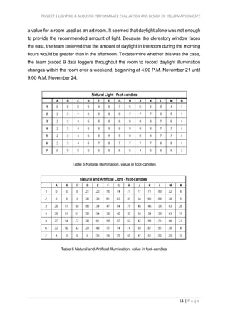 PROJECT 1 LIGHTING & ACOUSTIC PERFORMANCE EVALUATION AND DESIGN OF YELLOW APRON CAFÉ
51 | P a g e
a value for a room used as an art room. It seemed that daylight alone was not enough
to provide the recommended amount of light. Because the clerestory window faces
the east, the team believed that the amount of daylight in the room during the morning
hours would be greater than in the afternoon. To determine whether this was the case,
the team placed 9 data loggers throughout the room to record daylight illumination
changes within the room over a weekend, beginning at 4:00 P.M. November 21 until
9:00 A.M. November 24.
Table 5 Natural Illumination, value in foot-candles
Table 6 Natural and Artificial Illumination, value in foot-candles
 