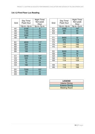 PROJECT 1 LIGHTING & ACOUSTIC PERFORMANCE EVALUATION AND DESIGN OF YELLOW APRON CAFÉ
61 | P a g e
3.4.1.2 First Floor Lux Reading
Grid
Day Time/
Peak Hour
Night Time/
Non-peak
Hour
12p.m.–2p.m. 5p.m.-7p.m.
A1 2100 6
A2 1300 22
A3 1180 16
A4 3500 45
A5 60 11
B1 4600 117
B2 330 48
B3 200 52
B4 100 50
B5 180 32
C1 3200 107
C2 540 138
C3 70 64
C4 70 28
C5 190 43
D1 7200 157
D2 180 52
D3 50 29
Grid
Day Time/
Peak Hour
Night Time/
Non-peak
Hour
12p.m.–2p.m. 5p.m.-7p.m.
E1 3700 147
E2 560 69
E3 80 39
F1 8400 32
F2 870 124
F3 150 136
F4 117 195
F5 104 142
G1 9000 76
G2 390 30
G3 100 9
G4 114 132
G5 118 129
H4 110 155
H5 118 198
LEGEND
Interior Dining
Exterior Dining
Meeting Room
 