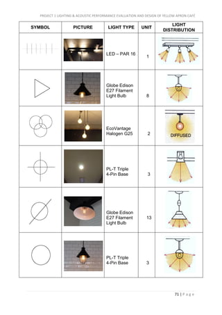 PROJECT 1 LIGHTING & ACOUSTIC PERFORMANCE EVALUATION AND DESIGN OF YELLOW APRON CAFÉ
71 | P a g e
SYMBOL PICTURE LIGHT TYPE UNIT
LIGHT
DISTRIBUTION
LED – PAR 16
1
Globe Edison
E27 Filament
Light Bulb 8
EcoVantage
Halogen G25 2
PL-T Triple
4-Pin Base 3
Globe Edison
E27 Filament
Light Bulb
13
PL-T Triple
4-Pin Base 3
 