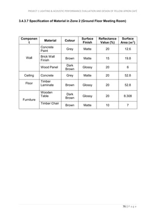 PROJECT 1 LIGHTING & ACOUSTIC PERFORMANCE EVALUATION AND DESIGN OF YELLOW APRON CAFÉ
76 | P a g e
3.4.3.7 Specification of Material in Zone 2 (Ground Floor Meeting Room)
Componen
t
Material Colour
Surface
Finish
Reflectance
Value (%)
Surface
Area (𝒎 𝟐
)
Wall
Concrete
Paint
Grey Matte 20 12.6
Brick Wall
Finish
Brown Matte 15 19.8
Wood Panel
Dark
Brown
Glossy 20 6
Ceiling Concrete Grey Matte 20 52.8
Floor
Timber
Laminate Brown Glossy 20 52.8
Furniture
Wooden
Table
Dark
Brown
Glossy 20 8.308
Timber Chair
Brown Matte 10 7
 