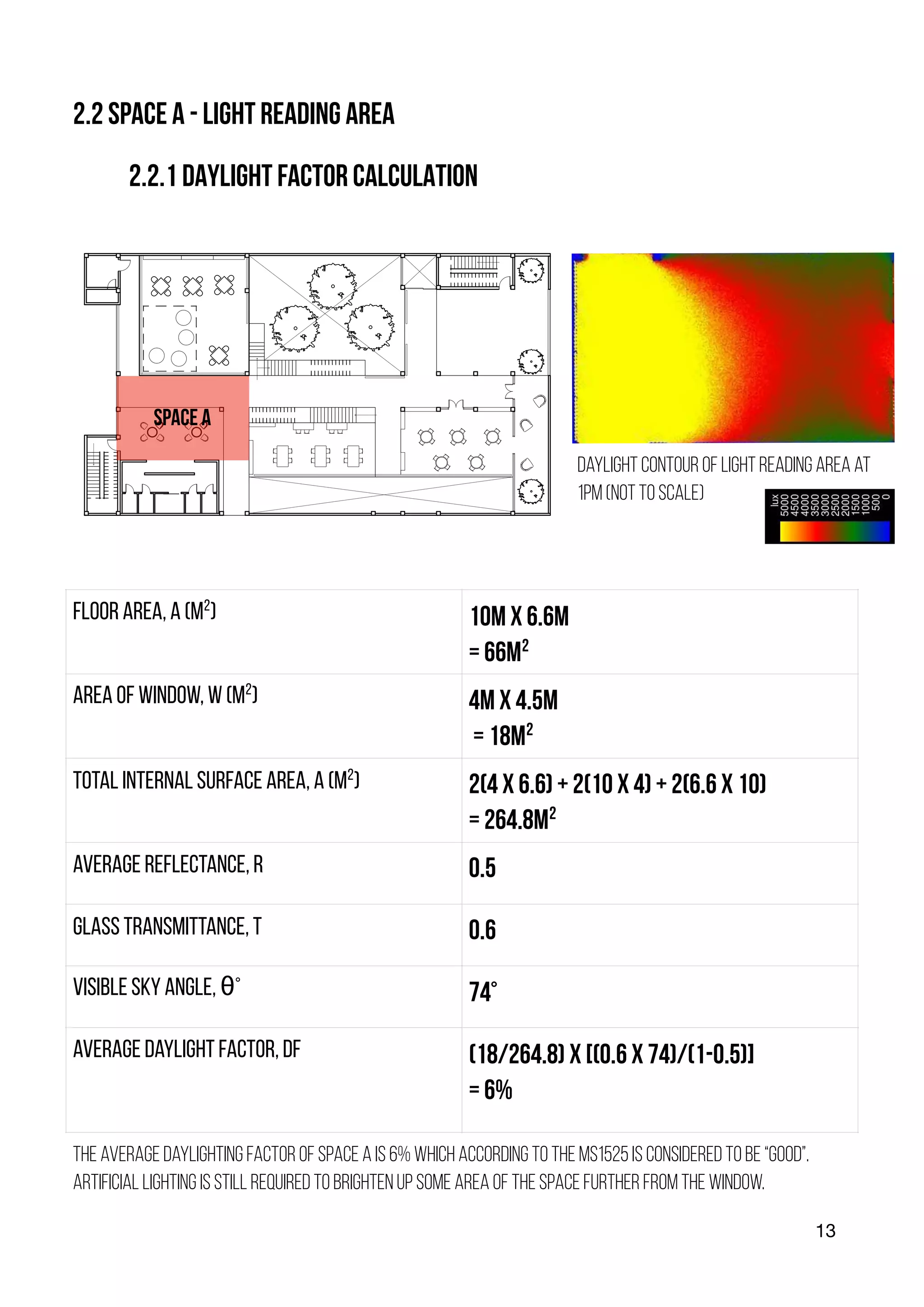 13
2.2 SPACE A - LIGHT READING AREA
2.2.1 DAYLIGHT FACTOR CALCULATION
SPACE A
floor area, a (m²) 10m x 6.6m
= 66m²
area of window, w (m²) 4m x 4.5m
= 18m²
total internal surface area, a (m²) 2(4 x 6.6) + 2(10 x 4) + 2(6.6 x 10)
= 264.8m²
average reflectance, r 0.5
glass transmittance, t 0.6
visible sky angle, θ° 74°
average daylight factor, df (18/264.8) x [(0.6 x 74)/(1-0.5)]
= 6%
the average daylighting factor of space a is 6% which according to the ms1525 is considered to be “good”.
artificial lighting is still required to brighten up some area of the space further from the window.
daylight contour of light reading area at
1pm (not to scale)
 