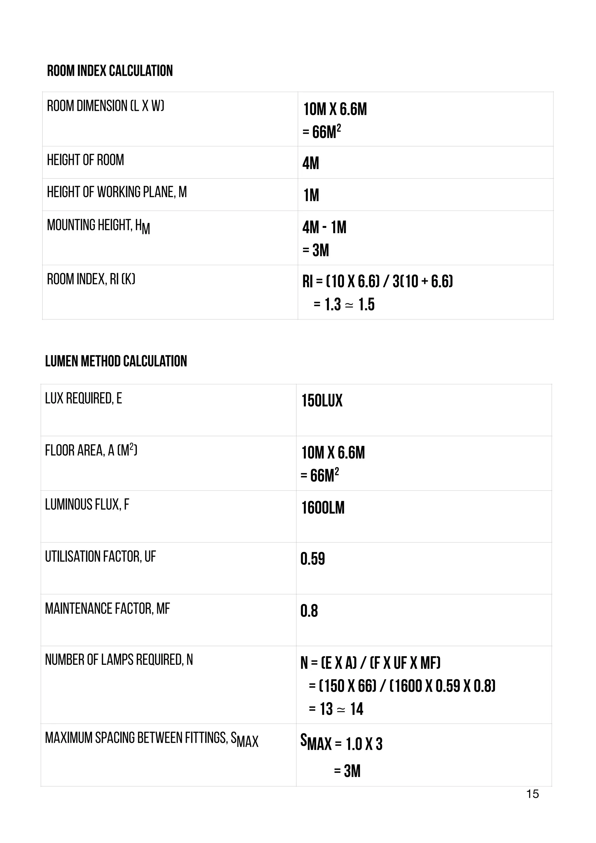 15
lux required, e 150lux
floor area, a (m²) 10m x 6.6m
= 66m²
LUMINOUS FLUX, f 1600lm
utilisation factor, uf 0.59
maintenance factor, mf 0.8
number of lamps required, n n = (e x a) / (f x uf x mf)
= (150 x 66) / (1600 x 0.59 x 0.8)
= 13 ≃ 14
maximum spacing between fittings, smax smax = 1.0 x 3
= 3m
lumen method calculation
room dimension (l x w) 10m x 6.6m
= 66m²
height of room 4m
height of working plane, m 1m
mounting height, hm 4m - 1m
= 3m
ROOM INDEX, ri (k) RI = (10 x 6.6) / 3(10 + 6.6)
= 1.3 ≃ 1.5
room index calculation
 