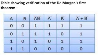 Table showing verification of the De Morgan's first
theorem −
 