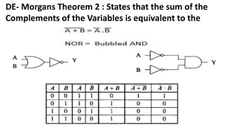 DE- Morgans Theorem 2 : States that the sum of the
Complements of the Variables is equivalent to the
 