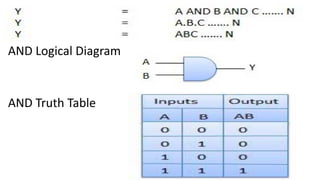 AND Logical Diagram
AND Truth Table
 