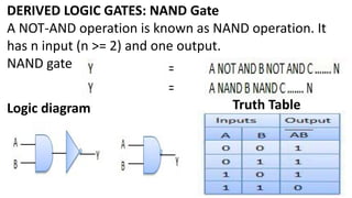 DERIVED LOGIC GATES: NAND Gate
A NOT-AND operation is known as NAND operation. It
has n input (n >= 2) and one output.
NAND gate
Logic diagram Truth Table
 