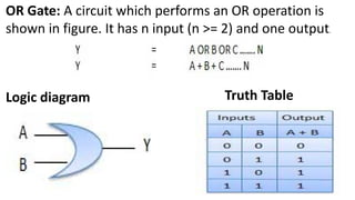 OR Gate: A circuit which performs an OR operation is
shown in figure. It has n input (n >= 2) and one output.
Logic diagram Truth Table
 
