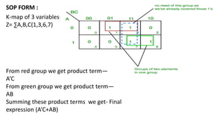 SOP FORM :
K-map of 3 variables-
Z= ∑A,B,C(1,3,6,7)
From red group we get product term—
A’C
From green group we get product term—
AB
Summing these product terms we get- Final
expression (A’C+AB)
 