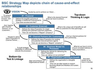 Strategy Mapping Basic Bsc Example BSC - Introduction, Architecture, Strategy Formulation Guide ...