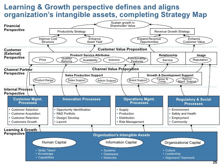 visio strategy map template bsc introduction architecture strategy formulation visio strategy map template bsc introduction architecture strategy formulation