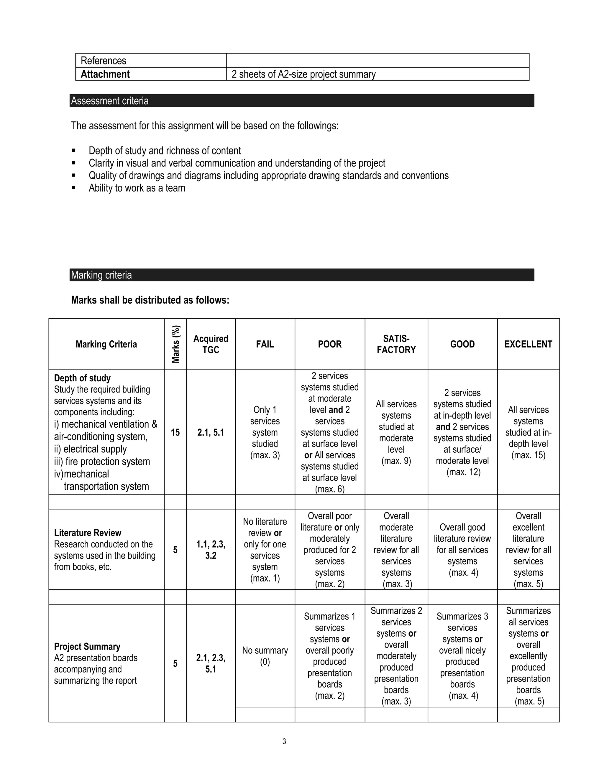 3
References
Attachment 2 sheets of A2-size project summary
Assessment criteria
The assessment for this assignment will be based on the followings:
 Depth of study and richness of content
 Clarity in visual and verbal communication and understanding of the project
 Quality of drawings and diagrams including appropriate drawing standards and conventions
 Ability to work as a team
Marking criteria
Marks shall be distributed as follows:
Marking Criteria
Marks(%)
Acquired
TGC
FAIL POOR
SATIS-
FACTORY
GOOD EXCELLENT
Depth of study
Study the required building
services systems and its
components including:
i) mechanical ventilation &
air-conditioning system,
ii) electrical supply
iii) fire protection system
iv)mechanical
transportation system
15 2.1, 5.1
Only 1
services
system
studied
(max. 3)
2 services
systems studied
at moderate
level and 2
services
systems studied
at surface level
or All services
systems studied
at surface level
(max. 6)
All services
systems
studied at
moderate
level
(max. 9)
2 services
systems studied
at in-depth level
and 2 services
systems studied
at surface/
moderate level
(max. 12)
All services
systems
studied at in-
depth level
(max. 15)
Literature Review
Research conducted on the
systems used in the building
from books, etc.
5
1.1, 2.3,
3.2
No literature
review or
only for one
services
system
(max. 1)
Overall poor
literature or only
moderately
produced for 2
services
systems
(max. 2)
Overall
moderate
literature
review for all
services
systems
(max. 3)
Overall good
literature review
for all services
systems
(max. 4)
Overall
excellent
literature
review for all
services
systems
(max. 5)
Project Summary
A2 presentation boards
accompanying and
summarizing the report
5
2.1, 2.3,
5.1
No summary
(0)
Summarizes 1
services
systems or
overall poorly
produced
presentation
boards
(max. 2)
Summarizes 2
services
systems or
overall
moderately
produced
presentation
boards
(max. 3)
Summarizes 3
services
systems or
overall nicely
produced
presentation
boards
(max. 4)
Summarizes
all services
systems or
overall
excellently
produced
presentation
boards
(max. 5)
 