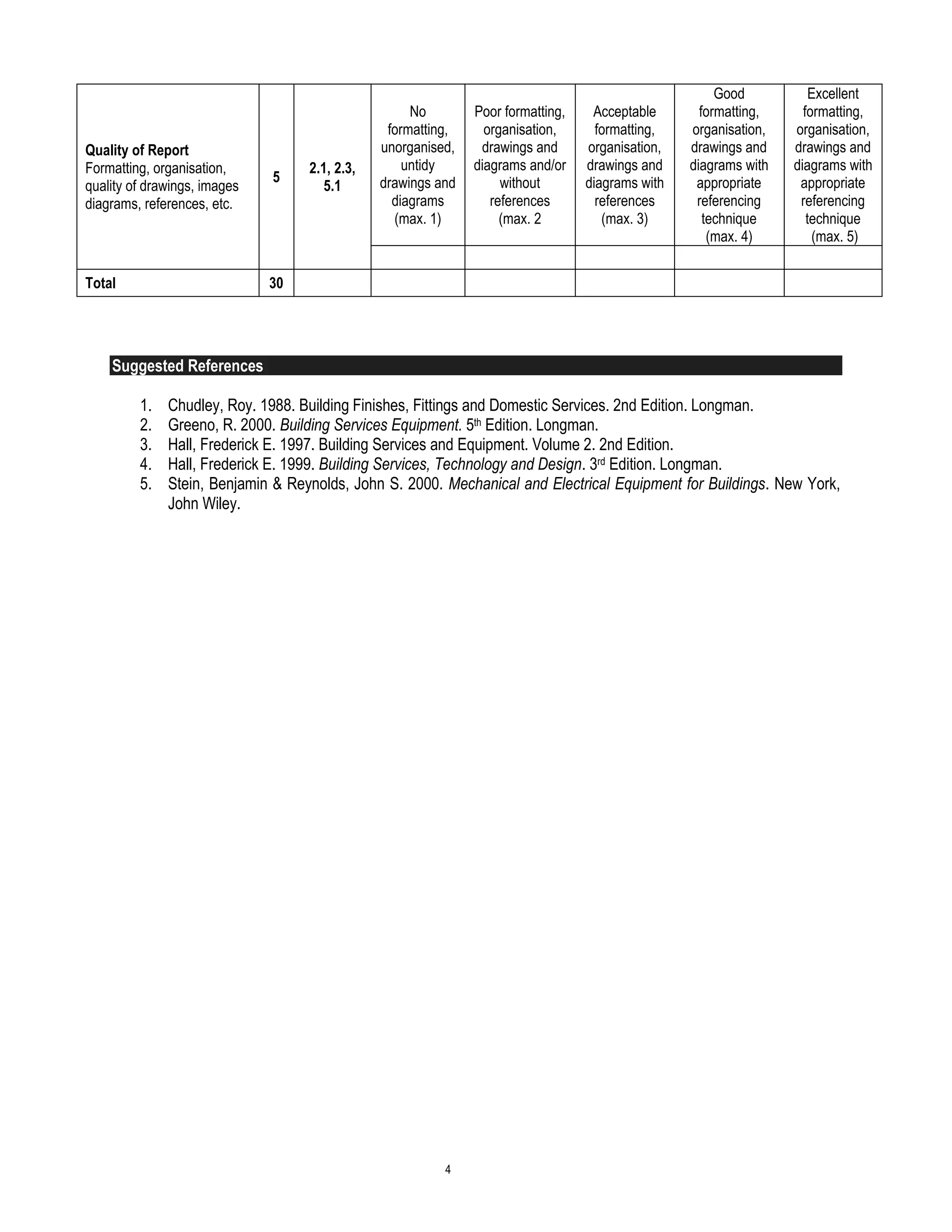 4
Quality of Report
Formatting, organisation,
quality of drawings, images
diagrams, references, etc.
5
2.1, 2.3,
5.1
No
formatting,
unorganised,
untidy
drawings and
diagrams
(max. 1)
Poor formatting,
organisation,
drawings and
diagrams and/or
without
references
(max. 2
Acceptable
formatting,
organisation,
drawings and
diagrams with
references
(max. 3)
Good
formatting,
organisation,
drawings and
diagrams with
appropriate
referencing
technique
(max. 4)
Excellent
formatting,
organisation,
drawings and
diagrams with
appropriate
referencing
technique
(max. 5)
Total 30
Suggested References
1. Chudley, Roy. 1988. Building Finishes, Fittings and Domestic Services. 2nd Edition. Longman.
2. Greeno, R. 2000. Building Services Equipment. 5th Edition. Longman.
3. Hall, Frederick E. 1997. Building Services and Equipment. Volume 2. 2nd Edition.
4. Hall, Frederick E. 1999. Building Services, Technology and Design. 3rd Edition. Longman.
5. Stein, Benjamin & Reynolds, John S. 2000. Mechanical and Electrical Equipment for Buildings. New York,
John Wiley.
 