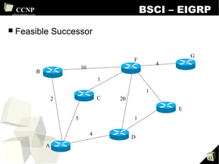 BSCI – EIGRP Feasible Successor 5 1 4 4 20 1 1 10 2 A B C D E F G 