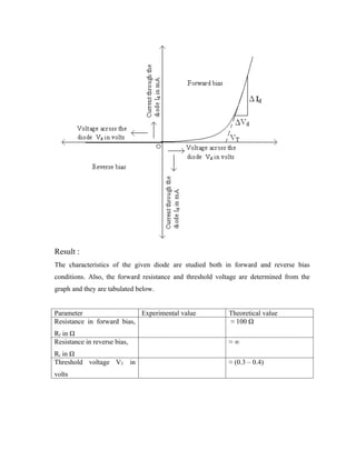 Result :
The characteristics of the given diode are studied both in forward and reverse bias
conditions. Also, the forward resistance and threshold voltage are determined from the
graph and they are tabulated below.


Parameter                   Experimental value            Theoretical value
Resistance in forward bias,                               ≈ 100 Ω
Rf in Ω
Resistance in reverse bias,                               ≈∞
Rr in Ω
Threshold voltage VT in                                   ≈ (0.3 – 0.4)
volts
 