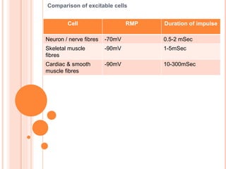 Comparison of excitable cells
Cell RMP Duration of impulse
Neuron / nerve fibres -70mV 0.5-2 mSec
Skeletal muscle
fibres
-90mV 1-5mSec
Cardiac & smooth
muscle fibres
-90mV 10-300mSec
 