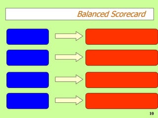 Balanced Scorecard




                     10
 