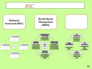 BSC

                                                                                                                                                                                             Result-Based
                           Balanced
                                                                                                                                                                                             Management
                        Scorecard (BSC)
                                                                                                                                                                                               (RBM)


                                                                                                                                                                                                      แนวคิดด้านผู้ ยวข้องภายนอก
                                                                                                                                                                                                                 มีส่วนเกี่                                                                                                     มิติที1
                                                                                                                                                                                                                                                                                                                                      ่
                                                         Financial
                                                        Perspective Objective Measures
                                                                                                                                                                                                        องค์กร(External Perspective)                                                                                 มิติด้านประสิทธิผลตามพันธกิจ
                                                                                                                                                                                                             การมองนอกองค์กรไปยังผูมีส่วน
                                                                                                                                                                                                                                      ้
                                                                                         Target   Initiatives




                                                                                                                                                                                                       เกียวข้องเช่นรัฐบาลลูกค้าผูรั้ บบริการ
                                                                                                                                                                                                           ่                                                                                                         ส่วนราชการแสดงผลงานทีบรรลุ่
                                                                                                                                                                                                        สาธารณ งแวดล้อมภายนอก
                                                                                                                                                                                                                  ชนและสิ่                                                                                           วัตถุประสงค์และเปา้ หมายตามที่
                                                                                                                                                                                                                                                                                                                     ได้รับงบประมาณมาดาเนนการิ
                                                                                                                                                                          แนวคิดด้านการเงิน                                                       แนวคิดด้านองค์ประกอบภายใน
                                                                                                                                                                        (Financial perspective)                                                   องค์กร(Internal Perspective)               มิติที2มิติด้าน
                                                                                                                                                                                                                                                                                                   ่                                                              มิติที3
                                                                                                                                                                                                                                                                                                                                                                        ่
 Customer
                                                                                                                 Internal
                                                                                                                 Process Objective Measures                           ความรับผิดชอบขององค์กรในด้าน                  วิสัยทัศน์                      การมองภายในองค์กรถึงบุคลากร     ประสิทธิภาพของการปฏิบัติราชการ                                     มิติด้านคุณภาพการให้บริการ
                                                                                                                                                                                                                                                  กระบวนการทางานโครงสร้างองค์กร
Perspective Objective Measures   Target   Initiatives                                                                                         Target   Initiatives


                                                                                                                                                                     ความประหยัดความมีประสิทธิภาพ                   พันธกิจ
                                                                                                                Perspective

                                                                          Vision and
                                                                                                                                                                                                                                                การบริหารทรัพยากรบุคคลสมรรถนะของ                                                                      ส่วนราชการแสดงการให้ความสาคัญ
                                                                           Strategy
                                                                                                                                                                     ความคุมค่าของเงินและผลิตภาพรวม
                                                                                                                                                                            ้                                                                     บุคลากร พฤติกรรมองค์กร วัฒนธรรม    ส่วนราชการแสดงความสามารถใน                                                กับผูรั้ บบริการ
                                                                                                                                                                      ไปถึงการทุจริตและประพฤติมิชอบ                                              ค่านิยมกระบวนการและแนวทางปฏิบัติ           การปฏิบติราชการ
                                                                                                                                                                                                                                                                                                   ั                                                      ในการให้บริการทีมี่ คุณภาพ
                                                                                                                                                                                                             แนวคิดด้านนวัตกรรม                                                                                                  มิติที4
                                                                                                                                                                                                                                                                                                                                       ่
                                                                                                                                                                                                           (Innovationperspective)
                                                                                                                                                                                                                                                                                                                        มิติด้านการพัฒ   นาองค์กร
                                                         Learning
                                                           and
                                                                    Objective Measures   Target   Initiatives


                                                                                                                                                                                                        ความสามารถขององค์กรในอนาคต
                                                         Growth


                                                                                                                                                                                                                                                                                                                     ส่วนราชการแสดงความสามารถใน
                                                        Perspective


                                                                                                                                                                                                      ความสามารถในการเปลียนแปลงพัฒ
                                                                                                                                                                                                                            ่          นา
                                                                                                                                                                                                        ปรับปรุงและปฏิบัติอย่างมีกลยุทธ์                                                                             การเตรียมพร้อมกับการเปลียนแปลง
                                                                                                                                                                                                                                                                                                                                              ่
                                                                                                                                                                                                                มีความคิดริเริม
                                                                                                                                                                                                                              ่                                                                                                ขององค์กร




                                                                                                                                                                                                                                                                                                                                                                              11
 
