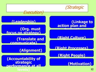 (Strategic
        Execution)

  (Leadership)                (Linkage to
                      action plan and
       (Org. must         budget)
focus on strategy)
    (Translate and    (Right Culture)
 communicate)
                     (Right Processes)
      (Alignment)
                      (Right People)
(Accountability of
     strategic             (Motivation)
performance at all
      levels)                            12
 