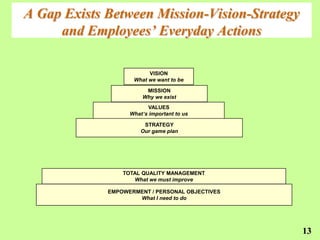 A Gap Exists Between Mission-Vision-Strategy
     and Employees’ Everyday Actions

                         VISION
                    What we want to be

                        MISSION
                       Why we exist
                          VALUES
                   What’s important to us

                        STRATEGY
                       Our game plan




                 TOTAL QUALITY MANAGEMENT
                    What we must improve

             EMPOWERMENT / PERSONAL OBJECTIVES
                     What I need to do




                                                 13
 