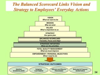 The Balanced Scorecard Links Vision and
Strategy to Employees’ Everyday Actions
                              VISION
                         What we want to be
                              MISSION
                             Why we exist
                             VALUES
                      What’s important to us

                              STRATEGY
                             Our game plan

                     BALANCED SCORECARD
                     Translate, Focus and Align
                      STRATEGIC INITIATIVES
                       What are the priorities
                   TOTAL QUALITY MANAGEMENT
                      What we must improve
               EMPOWERMENT / PERSONAL OBJECTIVES
                       What I need to do




                    STRATEGIC OUTCOMES

   Satisfied     Delighted           Efficient and Effective   Motivated & Prepared
SHAREHOLDERS    CUSTOMERS                 PROCESSES               WORKFORCE
                                                                                      14
 