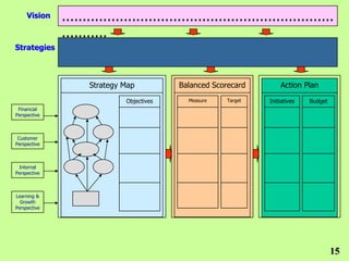 Vision   ..................................................................
              ...........
Strategies



                    Strategy Map          Balanced Scorecard        Action Plan

                             Objectives     Measure    Target   Initiatives   Budget
 Financial
Perspective



 Customer
Perspective



 Internal
Perspective



Learning &
  Growth
Perspective




                                                                                       15
 