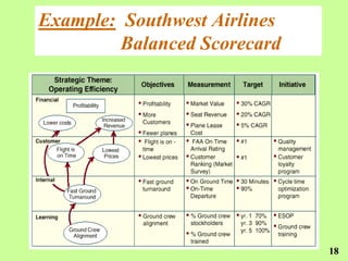 Example: Southwest Airlines
         Balanced Scorecard




                              18
 