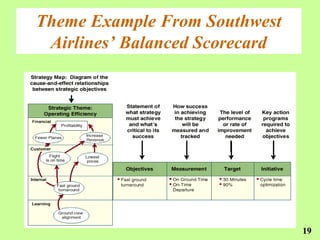 Theme Example From Southwest
 Airlines’ Balanced Scorecard




                                19
 