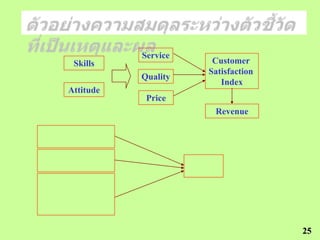 Service
 Skills               Customer
                     Satisfaction
           Quality
                        Index
Attitude
            Price
                      Revenue




                                    25
 
