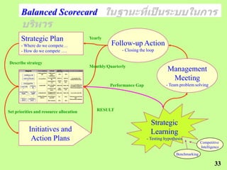 Balanced Scorecard

        Strategic Plan                                                                                                                   Yearly
        - Where do we compete…                                                                                                                     Follow-up Action
        - How do we compete ….                                                                                                                          - Closing the loop

Describe strategy
                                                                                                                                         Monthly/Quarterly
               Sr t g M p
                t ae y a             วั ถุ ร ง ( bet e)
                                      ต ป ะส ค์ O j civs

                                     รา ไ จ ก ก า ม่
                                       ย ด้ า ลู ค้ ให
                                                              ตั ชี้ ด( P)
                                                               ว วั K I

                                                            รา ไ จ ก ก า
                                                              ย ด้ า ลู ค้
                                                                               ข้ มู ปั จุ น
                                                                                อ ล จ บั
                                                                              ( ae eD t )
                                                                              B s lin aa

                                                                                  1%
                                                                                  0
                                                                                             เ า ม ย( agt แ น า โ ร กรกิ ก ร ( n iaivs
                                                                                             ป้ ห า T r e) ผ ง น ค ง า จ ร ม I it t e)


                                                                                               1%
                                                                                               5
                                                                                                                                                                                Management
                                            เ ม
                                             พิ่                ให /
                                                                   ม่
             ก รเ ม น อ รา ไ
              า พิ่ ขึ้ ข ง ย ด้



                                                                                                                                                                                 Meeting
                                                             รา ไ ทั้ ห ด
                                                               ย ด้ ง ม
                                                           จ น ลู ค้ ทีพิ่
                                                            า วน ก า เ่ ม      2 0 รา
                                                                                ,0 0 ย       2 0 รา
                                                                                              ,5 0 ย         - อ กpo oio ให่
                                                                                                                  อ r mt n ม
            รา ไ จ ก ก า ม่พิ่
              ย ด้ า ลู ค้ ให เ ม     ก รห ลู ค้ ให
                                       า า ก า ม่
                                                                ขึ้
                                                                 น                                         - เิ ่ ม รก รท ล ก ล ย
                                                                                                              พ บิ า ี ่ ห า ห า
                                                           ย ด า ต่ ลู ค้ 1
                                                            อ ขย อ ก า          10 0
                                                                                 0 ,0 0      10 0
                                                                                              5 ,0 0
                                                                ราย              บทา          บทา
            ก รแ วง า ก า ม่
             า ส ห ลู ค้ ให

        ก รบ า ดี
         า ริก รที่
                          รา าห า
                            คเ ม ะ
                             สม
                                       ก รบ า ดี
                                        า ริก รที่         อั รา า งรีย
                                                            ต ก รร้อ เ น
                                                               จก ก า
                                                                า ลู ค้
                                                                              ไ เ น2 % ไ เ น1 % - น
                                                                               ม่กิ 0      ม่กิ 5    ำระบ เ ค น ลี ส รส
                                                                                                         บท โ โ ย า น
                                                                                                   เ ศ า ใน า บ า
                                                                                                    ท ม ใช้ ก รให้ ริก ร
                                                                                                  -จ ท
                                                                                                   ั ด ำระบ ฐ น ้ อู ลู ก้ า
                                                                                                           บา ขมลค
                                                                                                                                                  Performance Gap              - Team problem solving
                                                           ค มร็วใน า
                                                            วา เ     ก รให้     ไเน
                                                                                 ม่กิ     ไ เ น5
                                                                                           ม่กิ 0
                                                               บ า
                                                                 ริก ร         1ช ม
                                                                                 ั ่ วโ ง   น ที
                                                                                             า

      ก วน า ด ง
       ระบ ก รจั ส่      ก วน า
                          ระบ ก ร                          ร้อ ล อ ก รส่
                                                              ย ะข ง า ง
         ที่ เ
          รวดร็ว           ผ ต ดี
                            ลิ ที่   ก รจั ส่ ที่ เ
                                      า ด ง รวดร็ว                         ไ เ น2 % ไ เ น1 % - น
                                                                            ม่กิ 0   ม่กิ 5     ำระบ B r c d ม ใช
                                                                                                    บ a- o e า ้
                                                           ขง ไ ต เ า
                                                             อ ที่ ม่ รงวล

                                     ก รพั น ทั ษ อ
                                      า ฒ า ก ะข ง         จ น วัน ก ร
                                                            า วน ใน า            7วน
                                                                                  ั           1 วน
                                                                                               0ั        - จ ท ผ ง น บ อ่ า ต
                                                                                                            ั ด ำแ น า อ รม ย ง่ อ
                                         พ กา
                                           นั ง น            อ รม อ
                                                              บ ต่ ปี                                                เ อ
                                                                                                                      นื่ ง
        ทั ษ อ
         ก ะข ง       เ คน ลสร
                       ท โ โ ยี า                                                                        - จ ก ก พั ก า ส พ ธ
                                                                                                           ั ดิ จ รรม น ง น ั ม ั น ์
        พ กา
         นั ง น          ส เ ศ
                          นท                               อั รา า ข้ อ ก
                                                            ต ก รเ า อ           1%
                                                                                  5            1%
                                                                                               0




Set priorities and resource allocation                                                                                                      RESULT


                                                                                                                                                                        Strategic
                       Initiatives and                                                                                                                                  Learning
                        Action Plans                                                                                                                                 - Testing hypothesis
                                                                                                                                                                                                    Competitive
                                                                                                                                                                                                    Intelligence
                                                                                                                                                                                     Benchmarking

                                                                                                                                                                                                             33
 