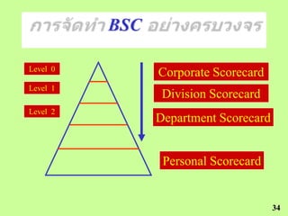 BSC

Level 0
                Corporate Scorecard
Level 1
                 Division Scorecard
Level 2
                Department Scorecard


                 Personal Scorecard


                                       34
 