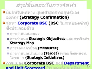 Balanced Scorecard
     (Strategy Confirmation)
    Corporate BSC (BSC


          Strategic Objectives
Strategy Map
               (Measures)
                   (Target)
        (Strategic Initiatives)
        Corporate BSC         Department
                                       35
 