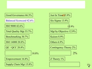 Good Governance 66.3%                        46
                                  Just In Time 13.9%

Balanced Scorecard 42.6%          Six Sigma 13.9%

ISO 9000 42.6%                                   13.9%
Total Quality Mgt 33.7%           Mgt by Objective 12.9%

Benchmarking 30.7%                Kaizen 8.9%

ISO 14000 20.8%                   Others 6.9%

QC / QCC 20.8%                    Contingency Theory 2%

                          18.8%                        2%
Empowerment 16.8%                 Z Theory 1%

Supply Chain Mgt 15.8%                                      1%
                                                             4
 