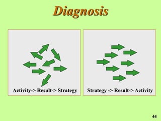 Diagnosis




Activity-> Result-> Strategy   Strategy -> Result-> Activity



                                                           44
 