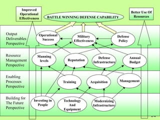 Improved
                                                                               Better Use Of
        Operational
                         BATTLE WINNING DEFENSE CAPABILITY                      Resources
        Effectiveness



Output              Operational           Military                   Defense
Deliverables         Success            Effectiveness                Policy
Perspective

Resource           Manning                             Defense                 Annual
Management          levels          Reputation
                                                    Infrastructure             Budget
Perspective

Enabling
Processes                         Training        Acquisition         Management
Perspective

Building for
                 Investing in     Technology         Modernizing
The Future         People            And            Infrastructure
Perspective                       Equipment
                                                                                           54
 