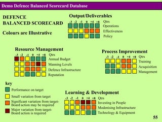 Demo Defence Balanced Scorecard Database

DEFENCE                                     Output/Deliverables
                                            -3 -2 -1     0 +4 +8   Qtrs
BALANCED SCORECARD                                                 Operations
                                                                   Effectiveness
Colours are Illustrative
                                                                   Policy


       Resource Management                                         Process Improvement
       -3 -2   -1   0 +4 +8   Qtrs
                                                                      -3 -2   -1   0 +4 +8 Qtrs
                              Annual Budget
                                                                                           Training
                              Manning Levels
                                                                                           Acsquisition
                              Defence Infrastructure
                                                                                           Management
                              Reputation

 key
    Performance on target
                                         Learning & Development
    Small variation from target          -3 -2 -1      0 +4 +8 Qtrs
    Significant variation from target-                         Investing in People
    Board action may be required
                                                               Modenising Infrastructure
    Major variation from target-
    Board action is required                                   Technology & Equipment
                                                                                                    55
 