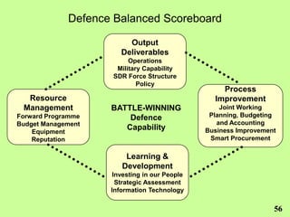 Defence Balanced Scoreboard

                         Output
                       Deliverables
                         Operations
                     Military Capability
                    SDR Force Structure
                            Policy
                                                   Process
  Resource                                       Improvement
 Management         BATTLE-WINNING                 Joint Working
Forward Programme       Defence                 Planning, Budgeting
Budget Management                                 and Accounting
    Equipment
                       Capability              Business Improvement
    Reputation                                  Smart Procurement

                        Learning &
                       Development
                     Investing in our People
                      Strategic Assessment
                    Information Technology

                                                                  56
 