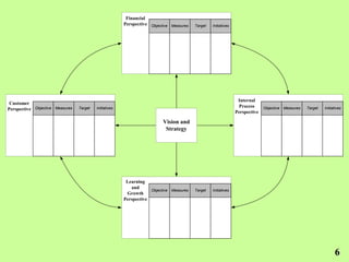 Financial
                                                        Perspective Objective Measures   Target   Initiatives




                                                                                                                 Internal
 Customer
                                                                                                                 Process
Perspective Objective Measures   Target   Initiatives                                                                       Objective Measures   Target   Initiatives
                                                                                                                Perspective

                                                                          Vision and
                                                                           Strategy




                                                         Learning
                                                           and
                                                                    Objective Measures   Target   Initiatives
                                                         Growth
                                                        Perspective




                                                                                                                                                                6
 