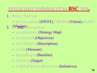 BSC          .
1.
   -                    (SWOT),               (Vision),
2. (Mission)
      BSC
   -                    (Strategy Map)
     -               (Objectives)
     -                 (Description)
     -     (Measure)
     -           (Baseline)
     -             (Target)
     -         /              /        (Initiatives)
                                                              70
 