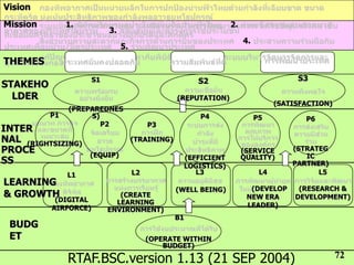 Vision
Mission        1.                                                2.
                           3.
                                                                      4.
                                5.
                                                       6.
THEMES
                      S1                                    S2                        S3
STAKEHO
  LDER                                            (REPUTATION)
                                                                                 (SATISFACTION)
               (PREPAREDNES
          P1        S)                                      P4             P5           P6
                       P2                 P3
INTER
NAL (RIGHTSIZING)                    (TRAINING)
PROCE               (EQUIP)
                                                                      (SERVICE       (STRATEG
                                                   (EFFICIENT         QUALITY)          IC
SS                                                 LOGISTICS)                        PARTNER)
               L1                    L2               L3                    L4             L5
LEARNING
                                                  (WELL BEING)          (DEVELOP       (RESEARCH &
& GROWTH                      (CREATE                                  NEW ERA        DEVELOPMENT)
           (DIGITAL          LEARNING
          AIRFORCE)                                                    LEADER)
                           ENVIRONMENT)
                                                  B1
 BUDG
 ET                                       (OPERATE WITHIN
                                              BUDGET)

               RTAF.BSC.version 1.13 (21 SEP 2004)                                                72
 