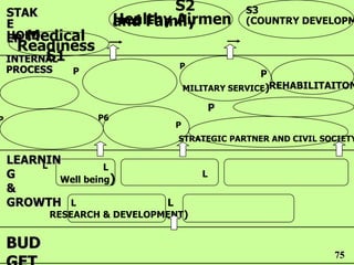 STAK
                                S2               S3
    E                   Healthy Airmen
                        and Family               (COUNTRY DEVELOPM
    ER Medical
    HOLD
      Readiness
          S1
    INTERNAL
    PROCESS                       P
              P                                      P
                                      MILITARY SERVICE)REHABILITAITON

                                             P
P                  P6
                                  P
                                  STRATEGIC PARTNER AND CIVIL SOCIETY

    LEARNIN
         L          L
    G      Well being)
                                         L
    &
    GROWTH L                  L
           RESEARCH & DEVELOPMENT)


    BUD
                                                                 75
 