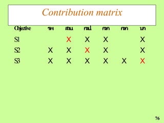 Contribution matrix
Objective    รพ.   ส .
                    วบ   ก .
                          วป   ก .
                                วภ   ก .
                                      วก   บ.
                                            ก

S1                 X     X     X           X
S2           X     X     X     X           X
S3           X     X     X     X     X     X




                                                76
 